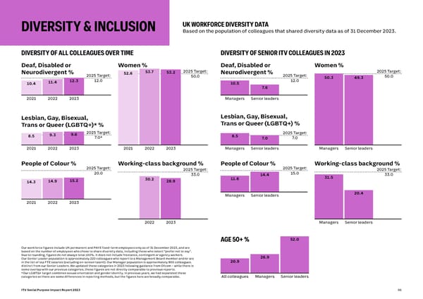 ITV Social Purpose Impact Report 2023 - Page 66