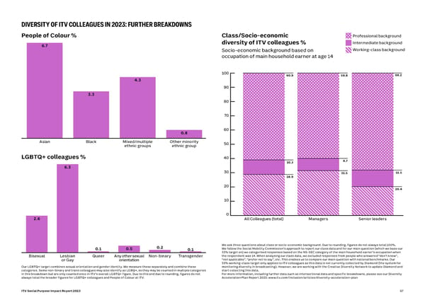 ITV Social Purpose Impact Report 2023 - Page 67