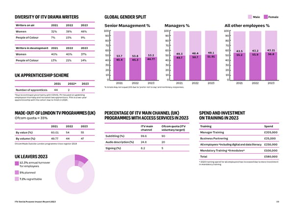 ITV Social Purpose Impact Report 2023 - Page 69