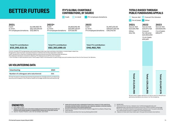 ITV Social Purpose Impact Report 2023 - Page 70